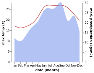 temperature and rainfall during the year in Vranisht