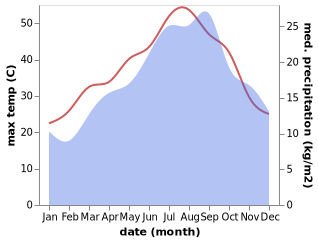 temperature and rainfall during the year in El Abadia