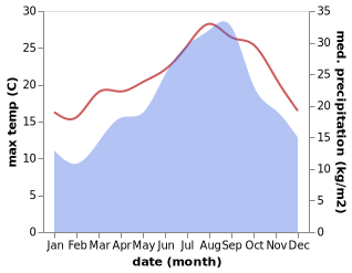 temperature and rainfall during the year in Ain Taya