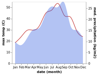 temperature and rainfall during the year in Algiers