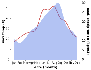 temperature and rainfall during the year in Drean