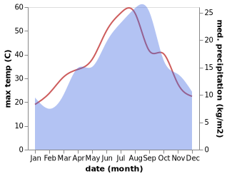 temperature and rainfall during the year in Barbacha