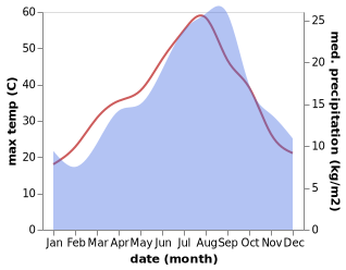 temperature and rainfall during the year in Seddouk