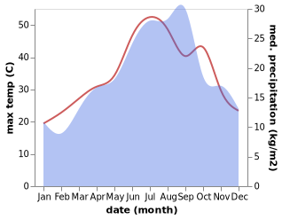 temperature and rainfall during the year in Chiffa