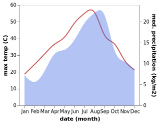 temperature and rainfall during the year in Bordj Bou Arreridj