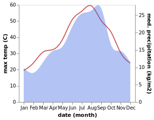 temperature and rainfall during the year in Arbatache