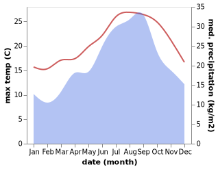 temperature and rainfall during the year in Makouda