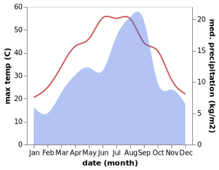 temperature and rainfall during the year in Ain el Bell