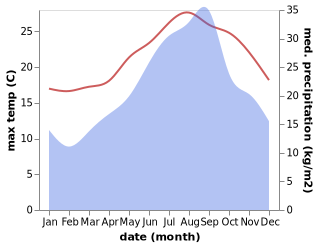 temperature and rainfall during the year in El Kala