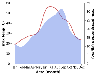 temperature and rainfall during the year in Heliopolis