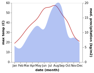 temperature and rainfall during the year in Aflou