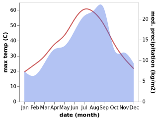 temperature and rainfall during the year in Ain Boucif