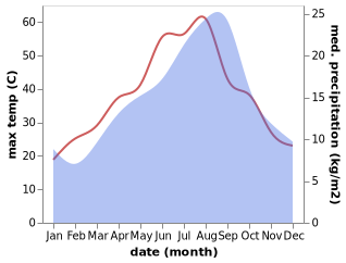 temperature and rainfall during the year in Telerghma