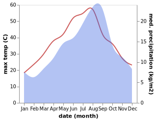 temperature and rainfall during the year in Meskiana