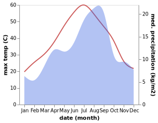 temperature and rainfall during the year in Ain Deheb