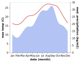 temperature and rainfall during the year in Cheraga