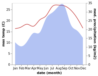 temperature and rainfall during the year in Arhribs