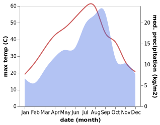 temperature and rainfall during the year in Ain el Melh