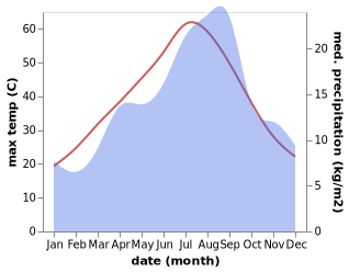 temperature and rainfall during the year in Sidi Aissa