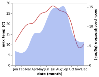 temperature and rainfall during the year in Andorra la Vella