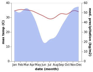 temperature and rainfall during the year in Catumbela