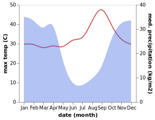 temperature and rainfall during the year in Kuito