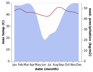 temperature and rainfall during the year in Sumbe