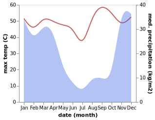 temperature and rainfall during the year in Ondjiva