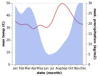 temperature and rainfall during the year in Lubango