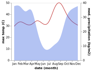 temperature and rainfall during the year in Luena