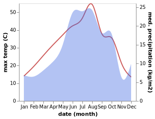 temperature and rainfall during the year in Aghavnatun