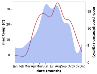 temperature and rainfall during the year in Ashtarak