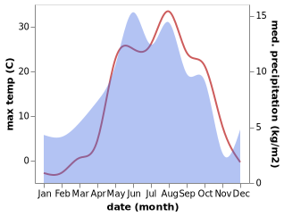 temperature and rainfall during the year in Hnaberd