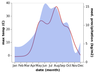 temperature and rainfall during the year in Zangakatun