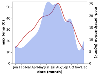 temperature and rainfall during the year in Arevik