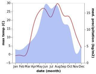 temperature and rainfall during the year in Lchap'