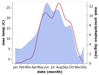 temperature and rainfall during the year in Akunk