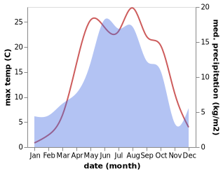 temperature and rainfall during the year in Geghamasar