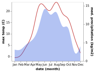 temperature and rainfall during the year in Mets Masrik