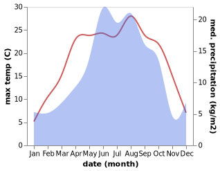 temperature and rainfall during the year in Agarak