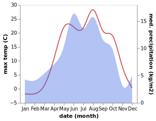 temperature and rainfall during the year in Metsavan