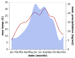 temperature and rainfall during the year in Shnogh