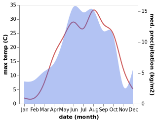 temperature and rainfall during the year in Gorayk