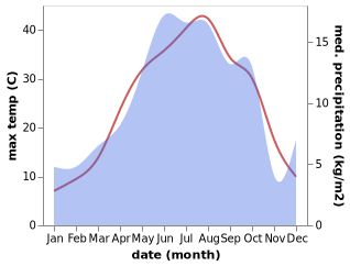 temperature and rainfall during the year in Meghri