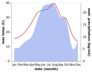 temperature and rainfall during the year in Verishen