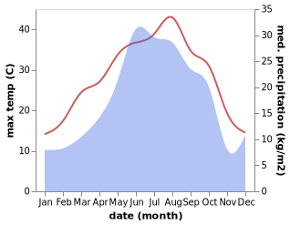 temperature and rainfall during the year in Navur