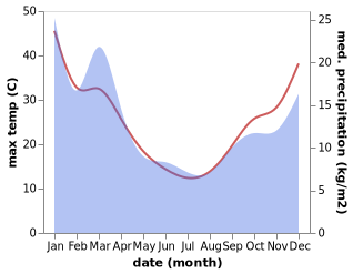 temperature and rainfall during the year in Canberra