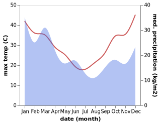 temperature and rainfall during the year in Aberglasslyn