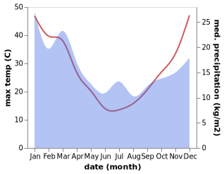 temperature and rainfall during the year in Albury