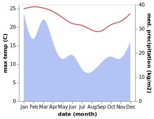 temperature and rainfall during the year in Anna Bay